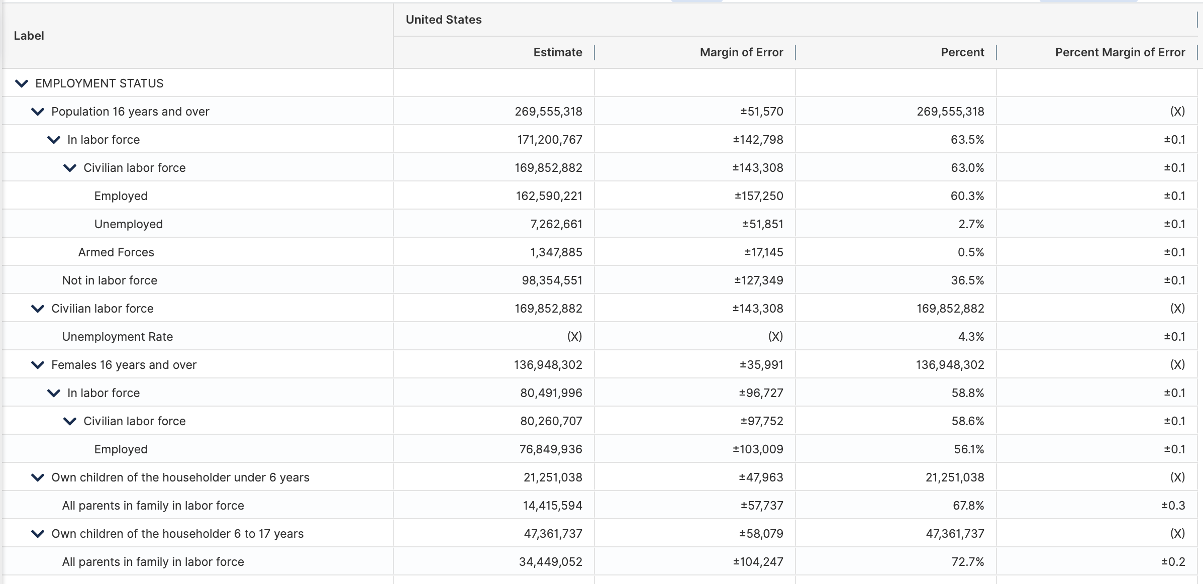 US Selected Economic Characteristics, ACS 2022