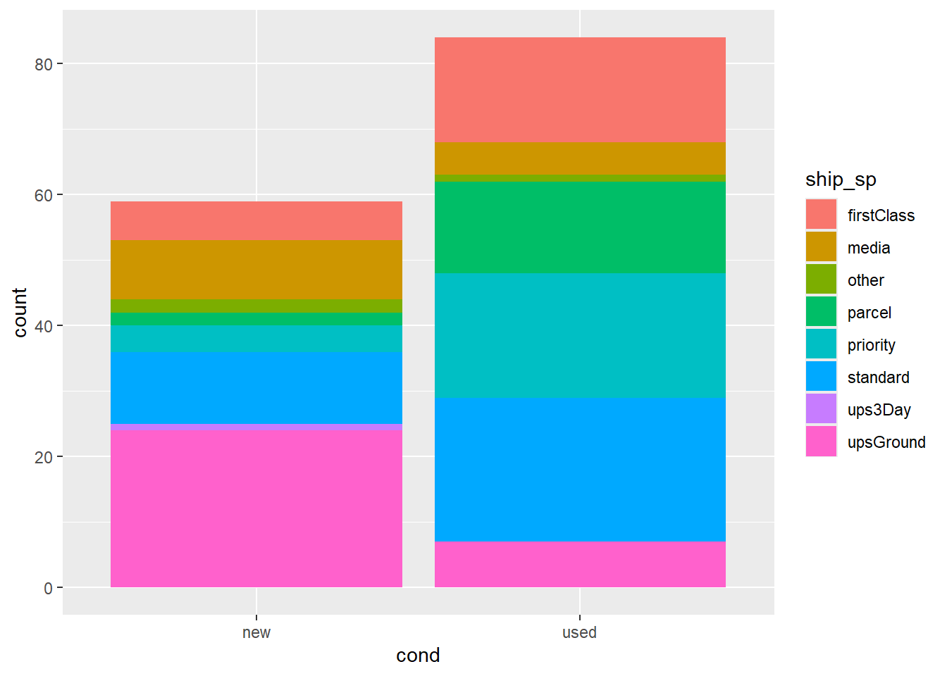 Data visualization and transformation - Mario games + data visualization