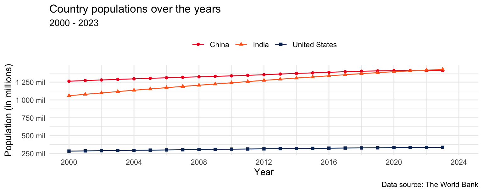 Line plot of country populations for the United States, India, and China between 2000 and 2023.